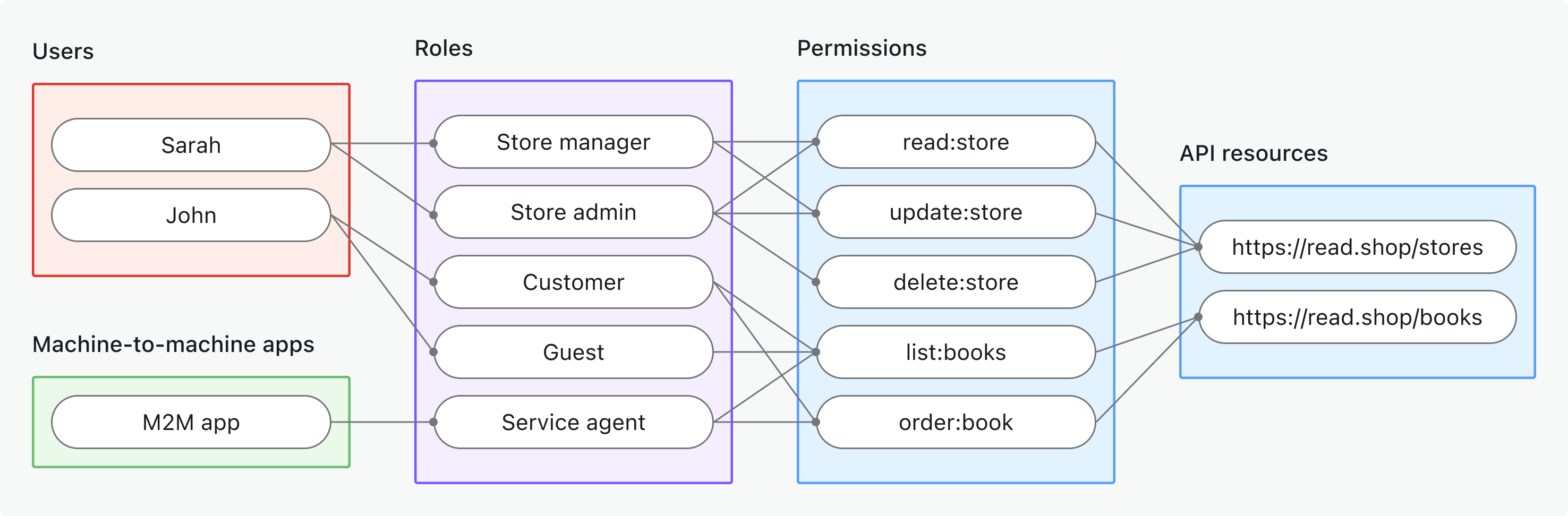 RBAC de recursos globais de API