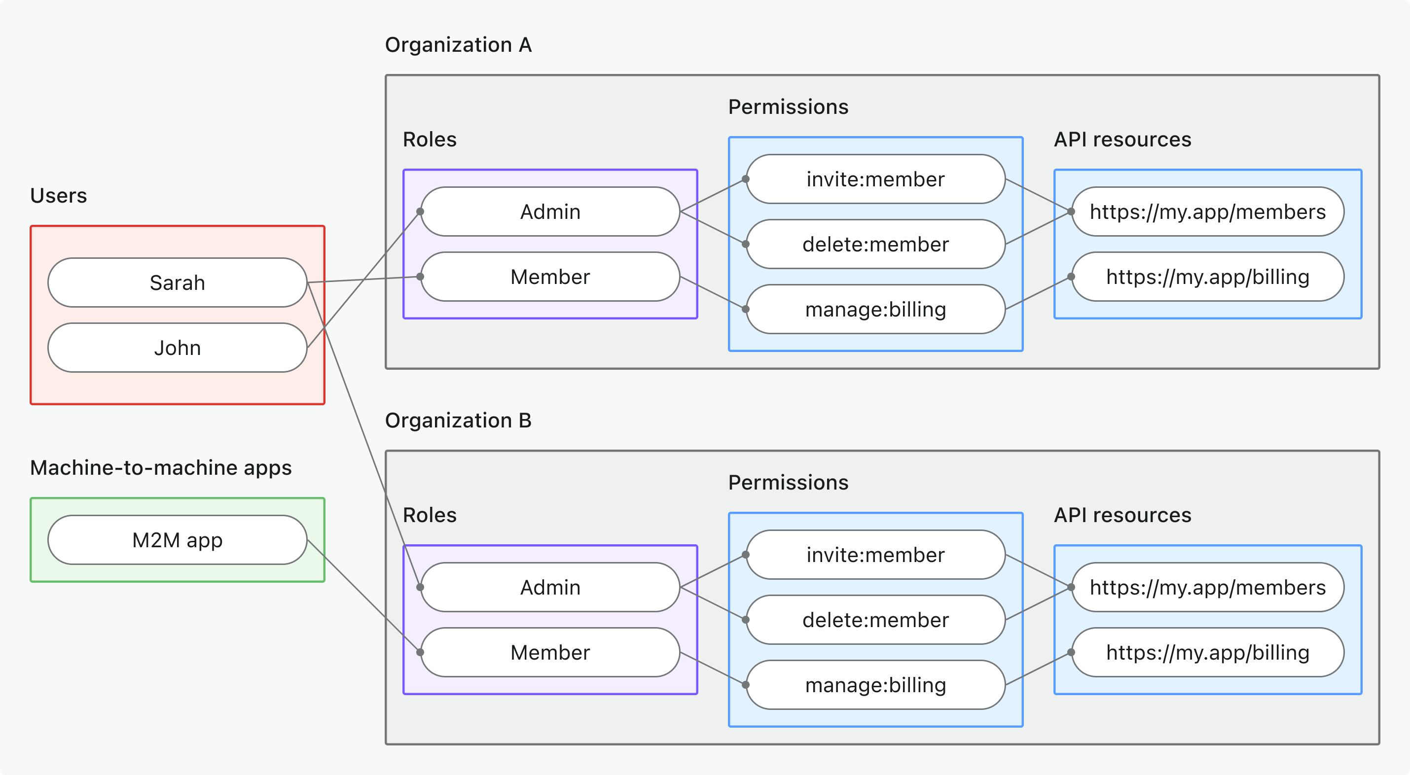 RBAC de recursos de API em nível de organização